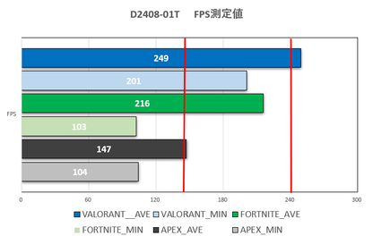 Ryzen5 5500 RTX3050 搭載 即納モデル